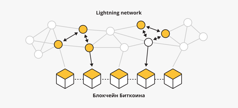 Маршрутизация Lightning Network
