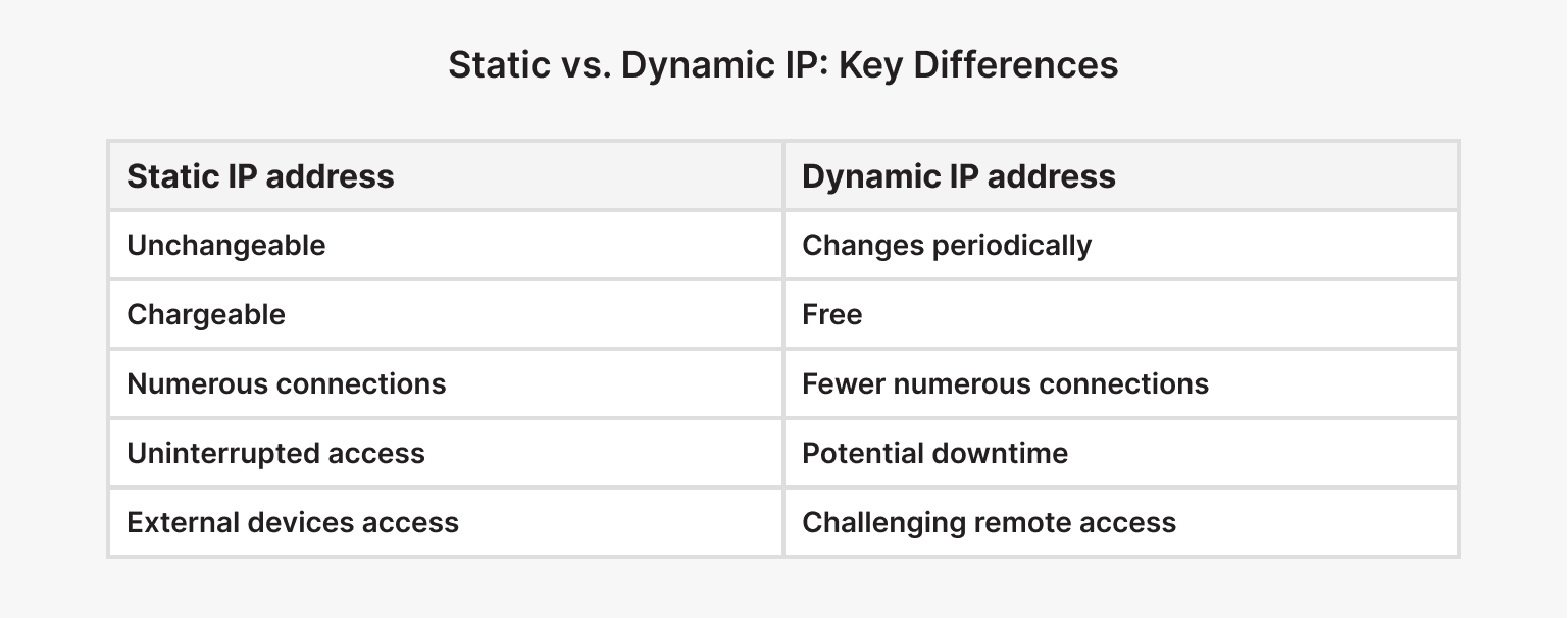 Static vs. Dynamic IP: Key Differences