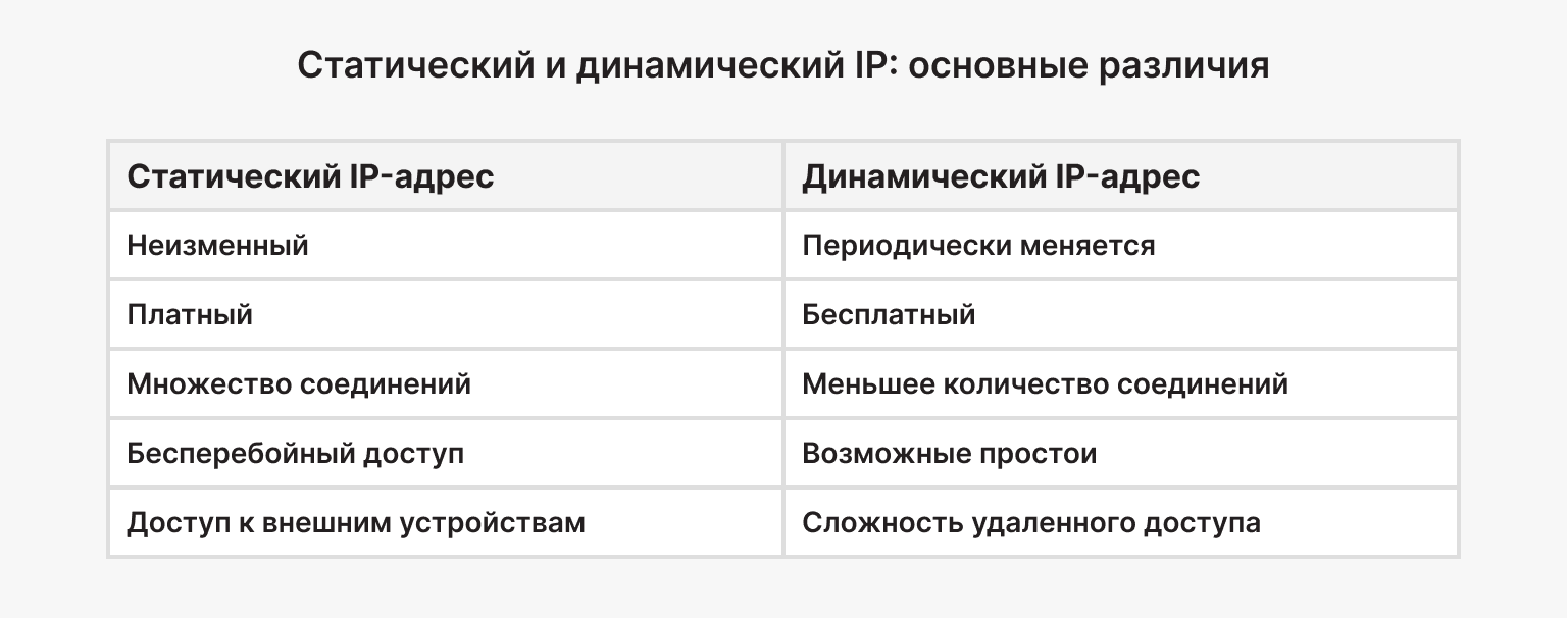 Статические и динамические IP-адреса: основные различия