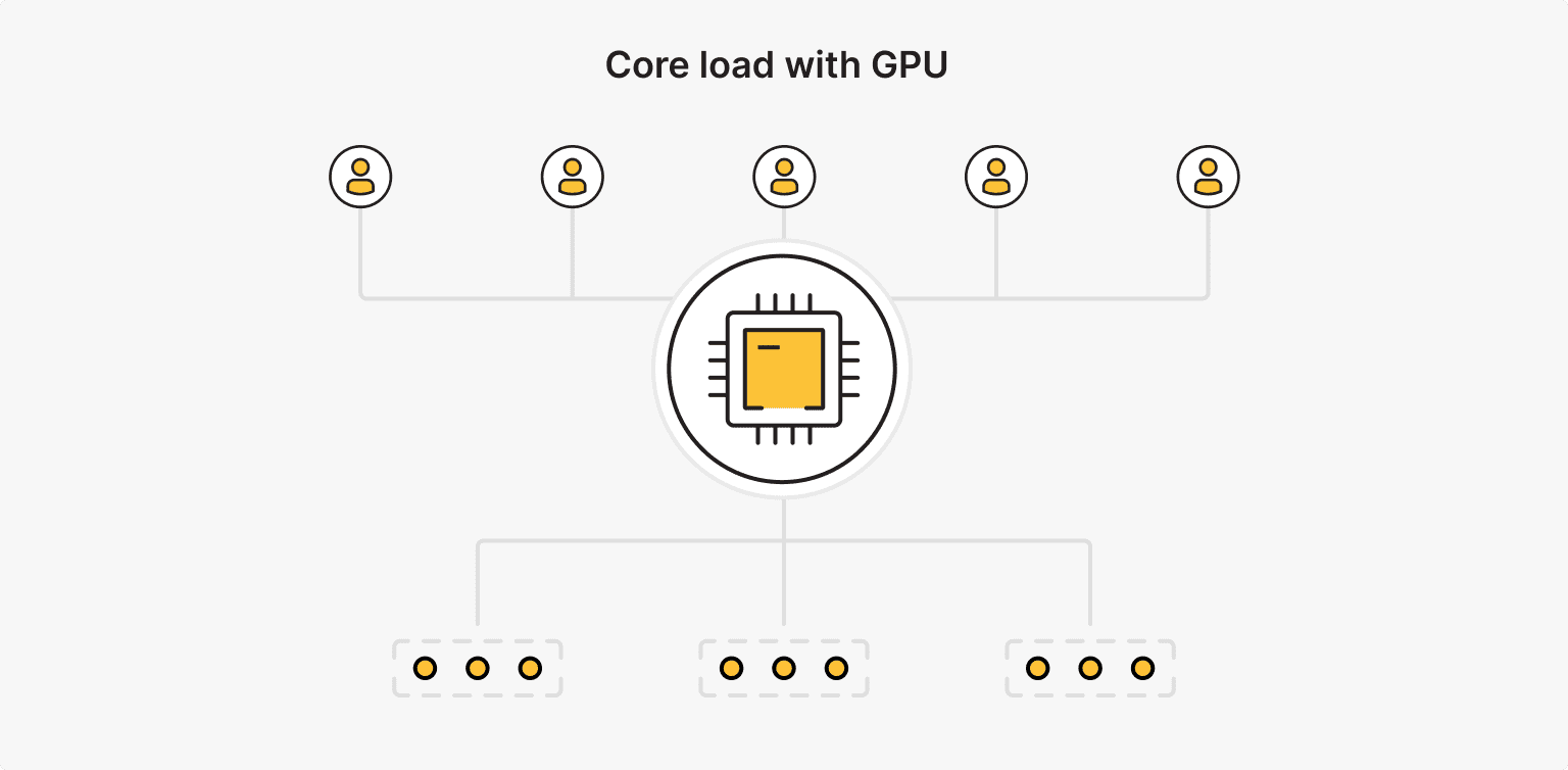 The GPU Core