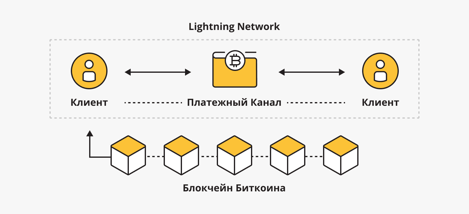 Как работает сеть Lightning?
