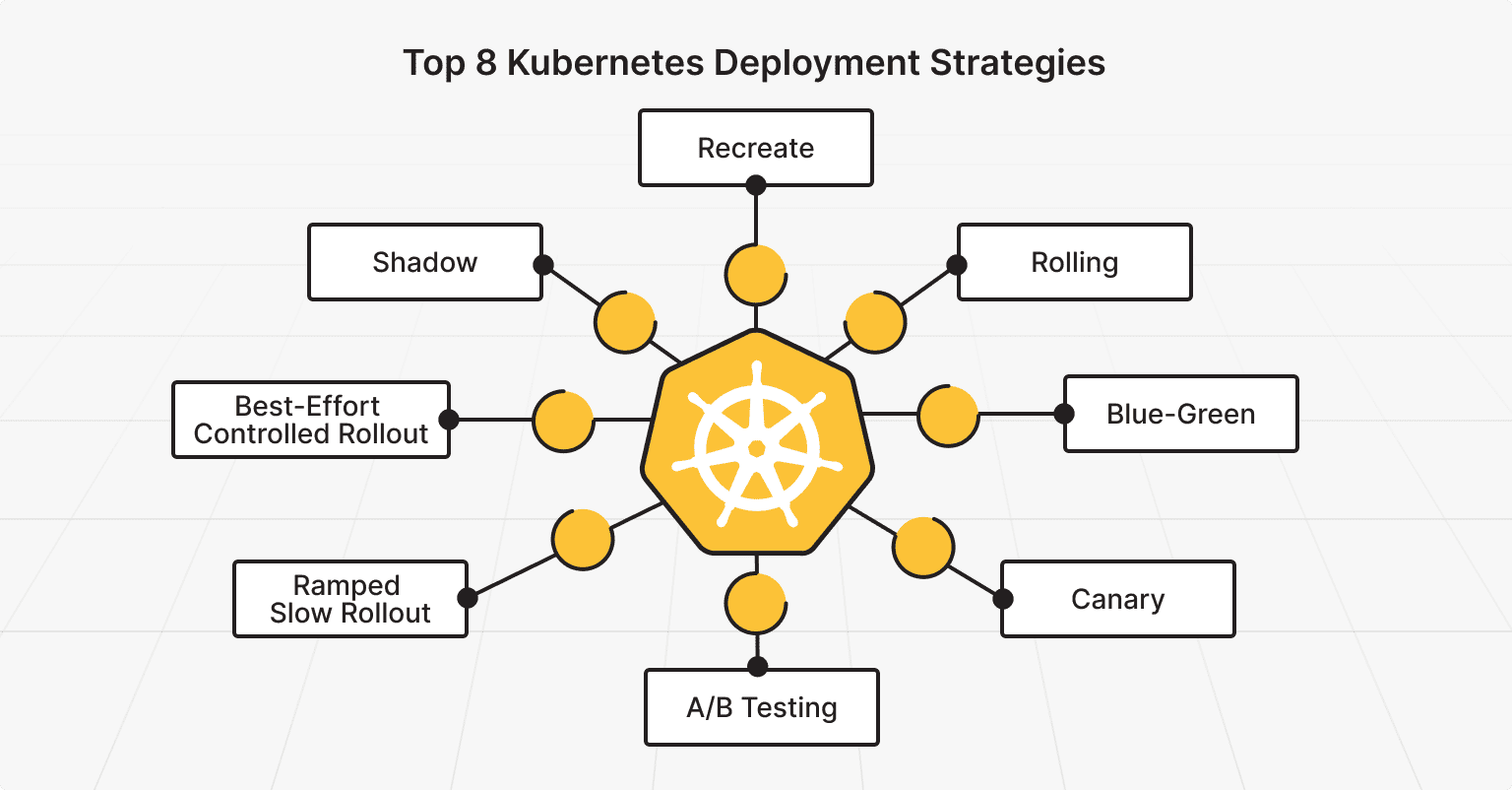 8 Best Kubernetes Deployment Strategies