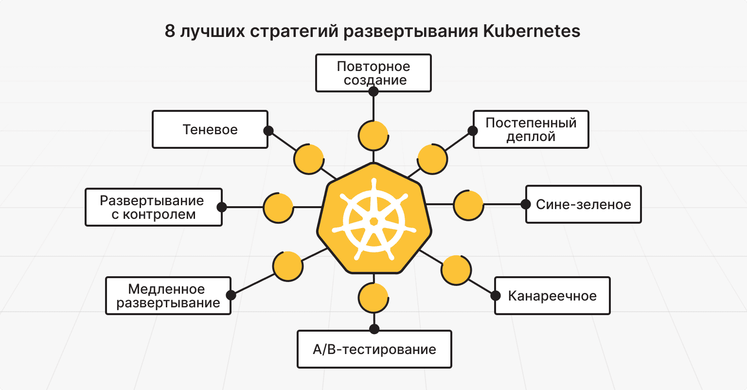 8 лучших стратегий развертывания Kubernetes