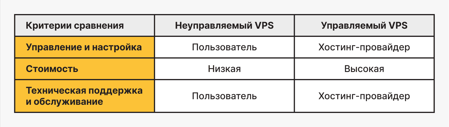 Основные различия между управляемым и неуправляемым VPS: сравнительный анализ