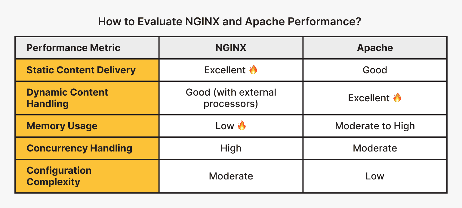 Performance Evaluation of NGINX and Apache