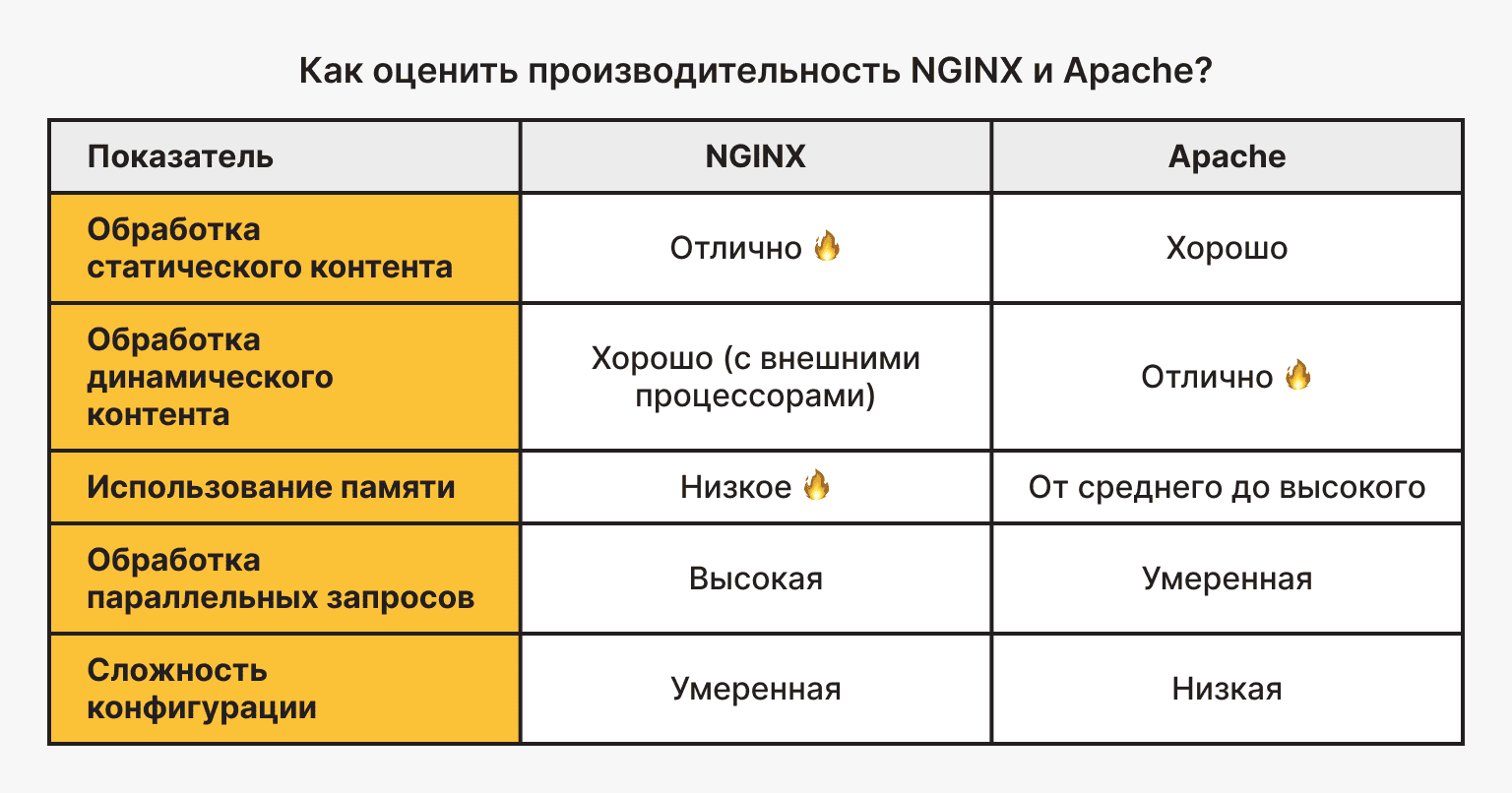 Оценка производительности NGINX и Apache