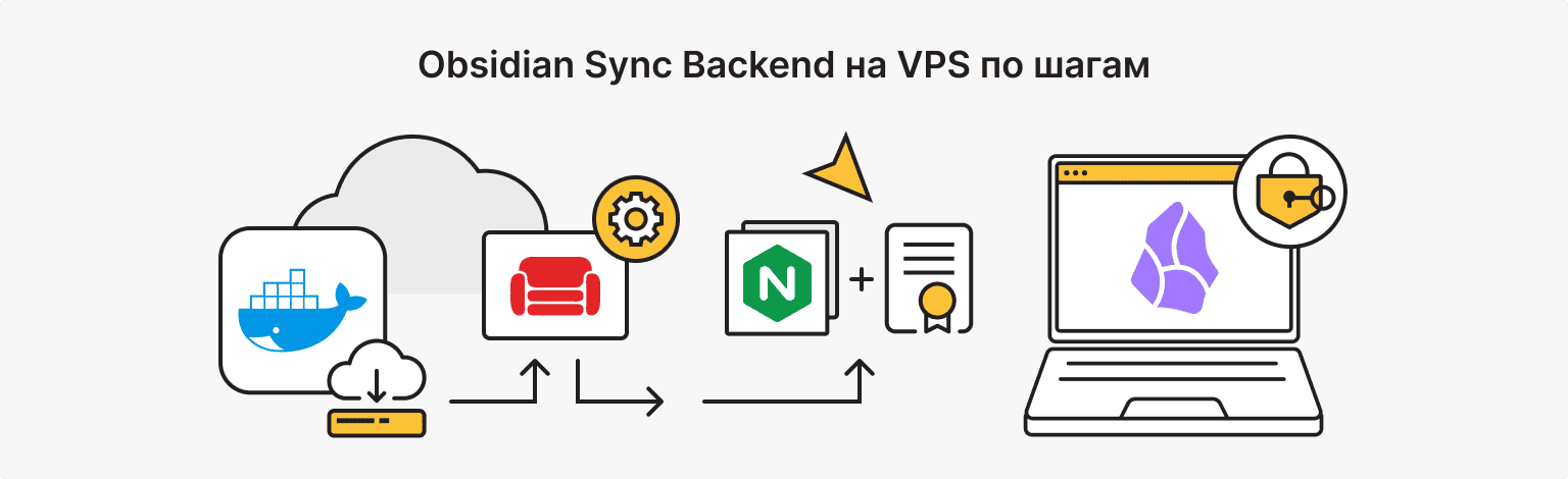 Как поставить бэкенд синхронизации Obsidian на VPS