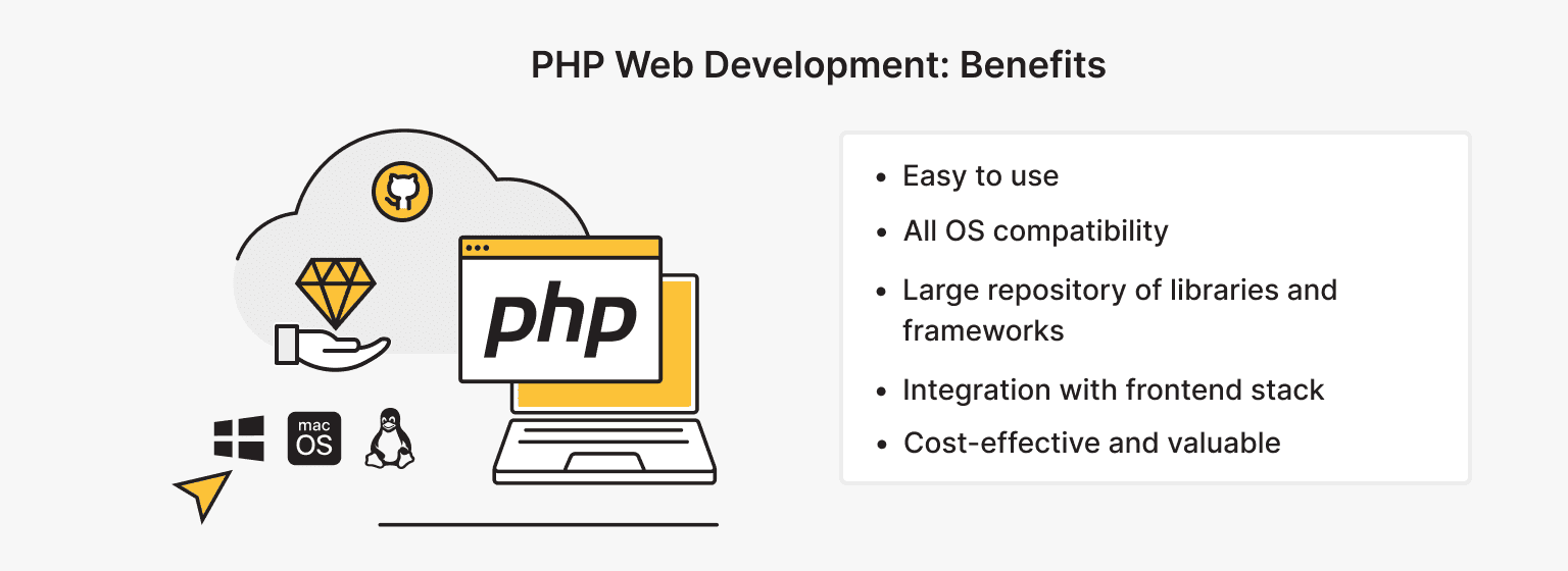 Benefits of PHP in Web Development