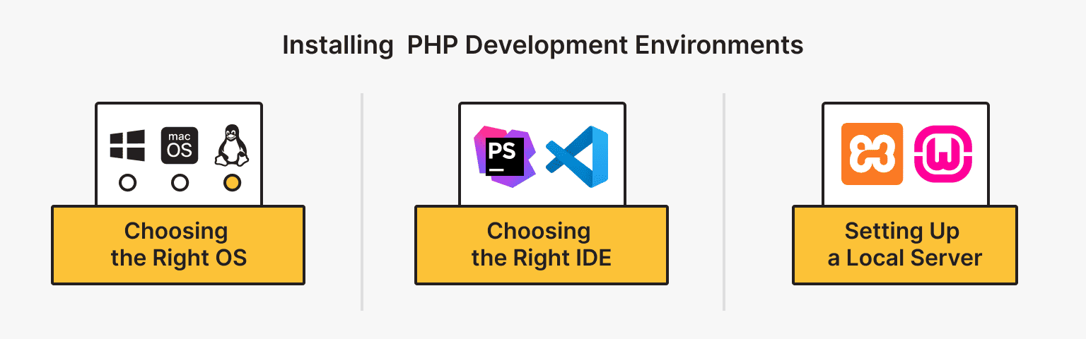 How to Install PHP Development Environments: Preparation