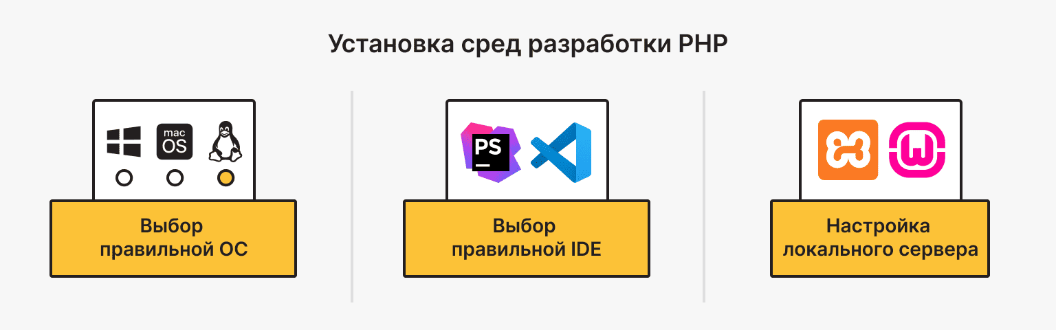 Как настроить среды разработки PHP: подготовка