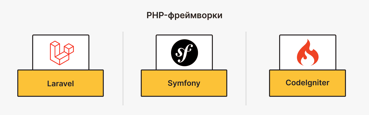 Фреймворки PHP для PHP веб-разработки