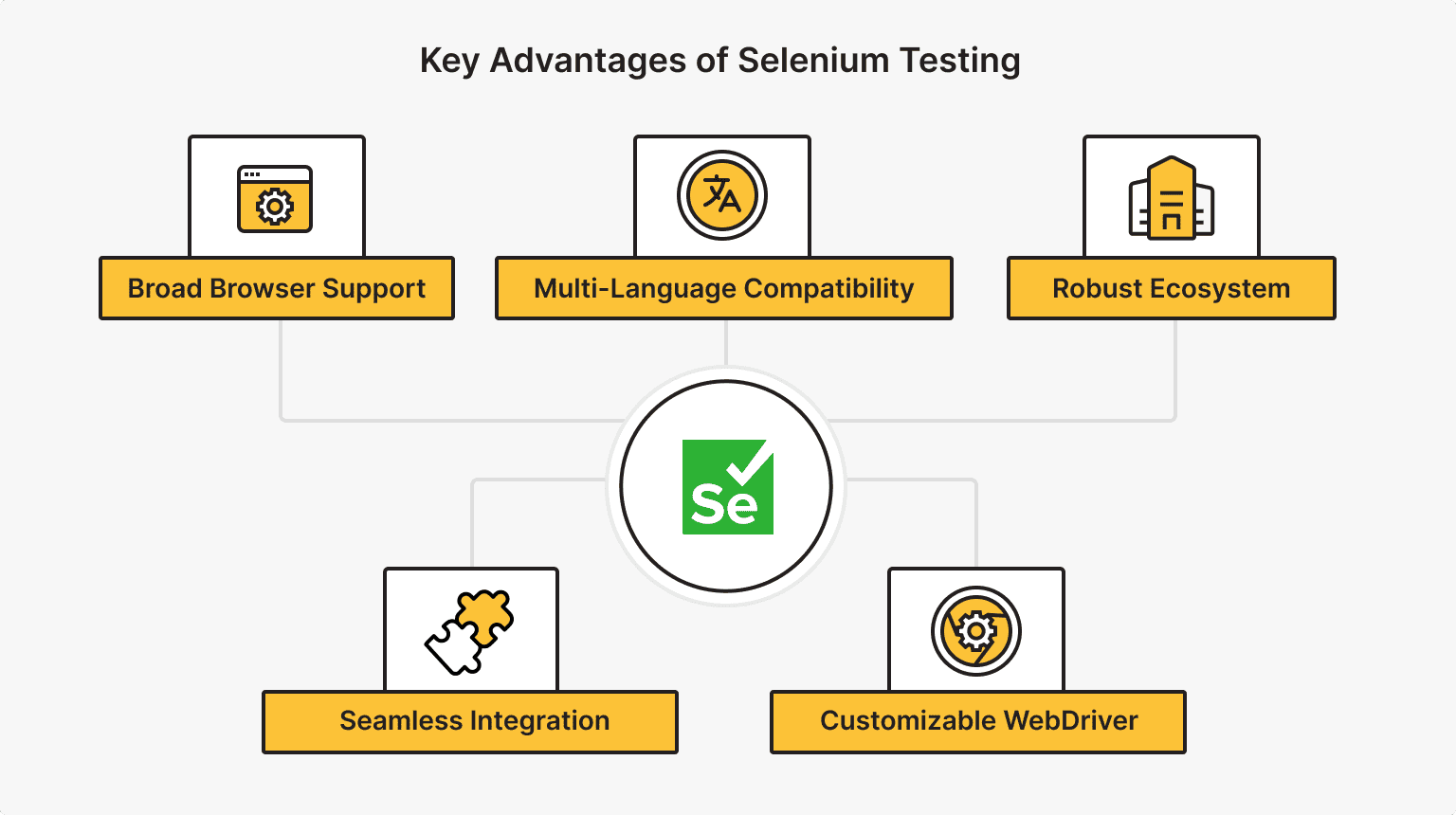 Advantages of Selenium Testing