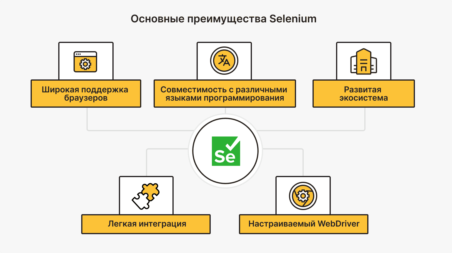 Преимущества Selenium 