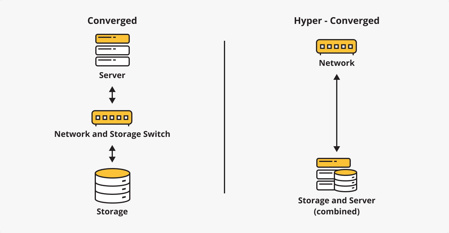 SDS Architectures