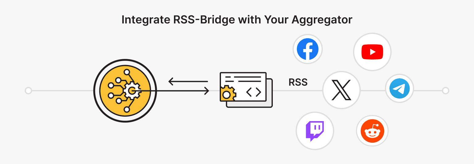 Integrating an RSS-Bridge with Your Aggregator