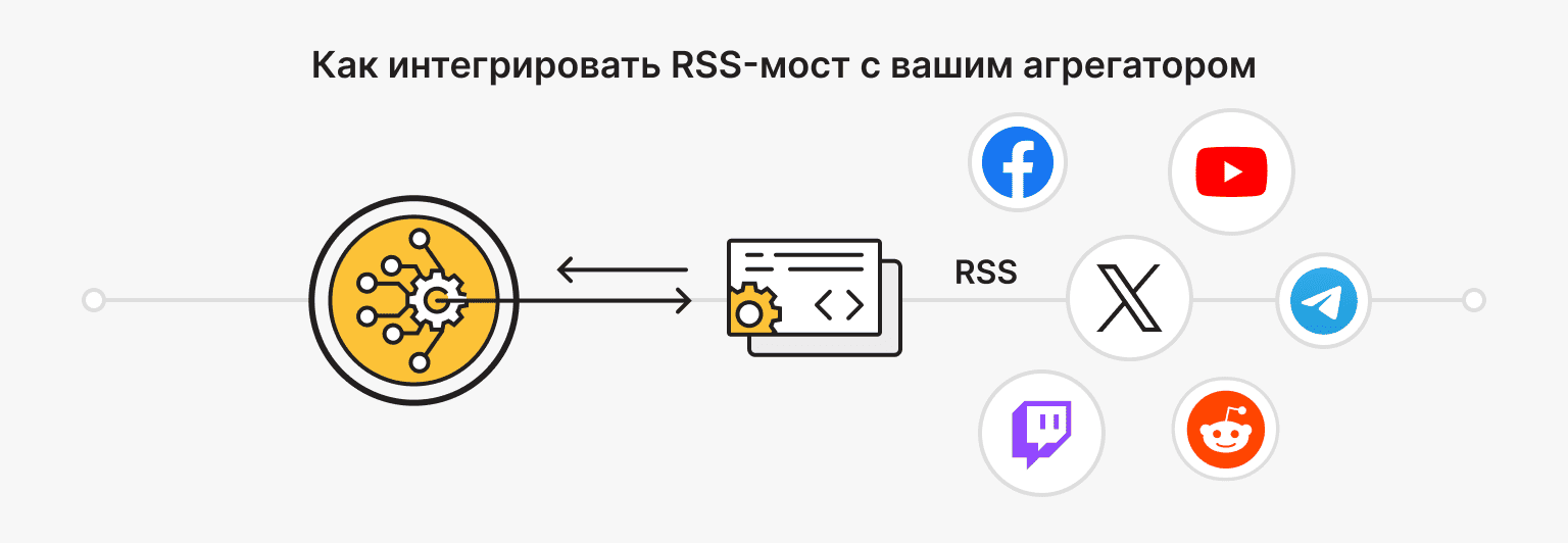 Интеграция RSS-моста с вашим агрегатором