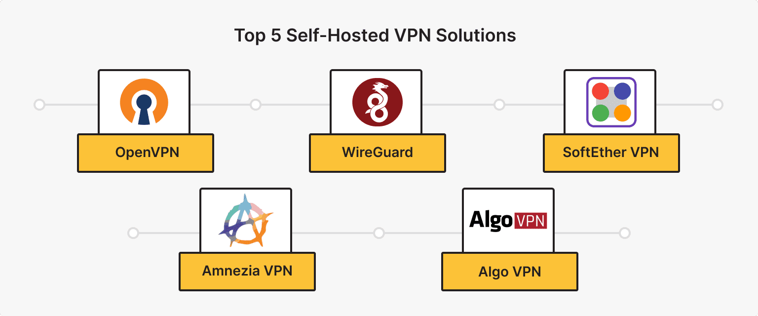 Top 5 Self-Hosted VPN Solutions