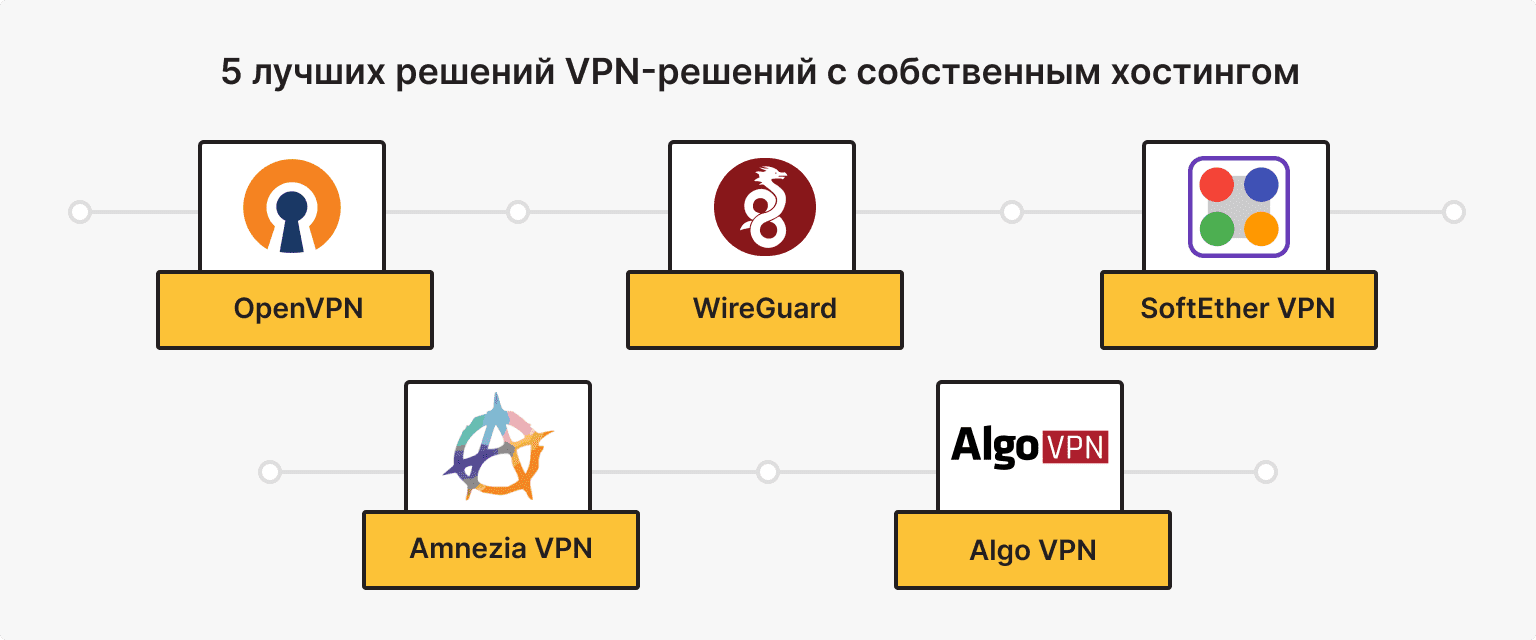 5 лучших VPN-решений с собственным хостингом