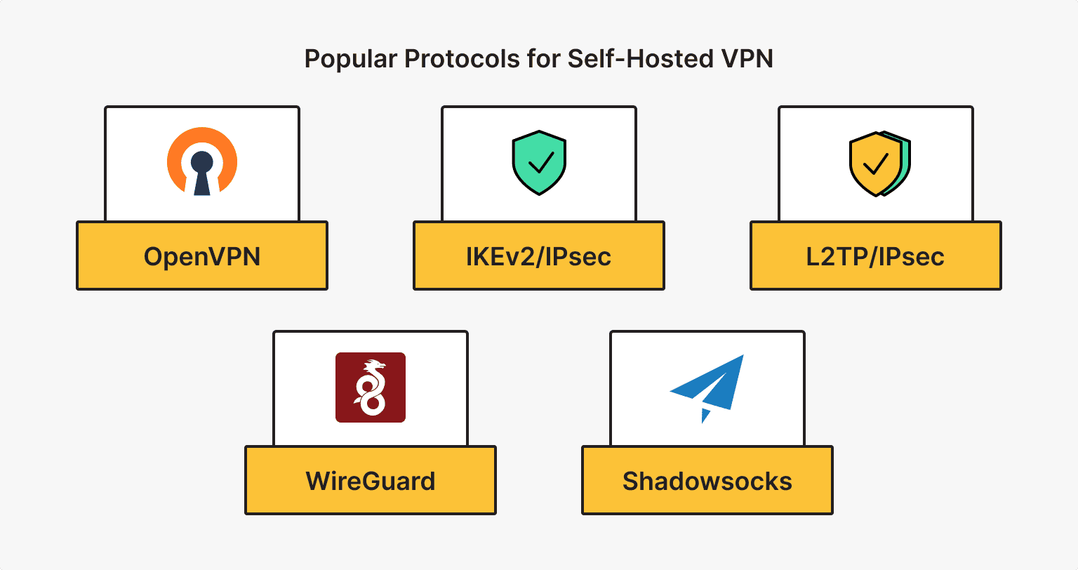 Protocols for Setting up VPN