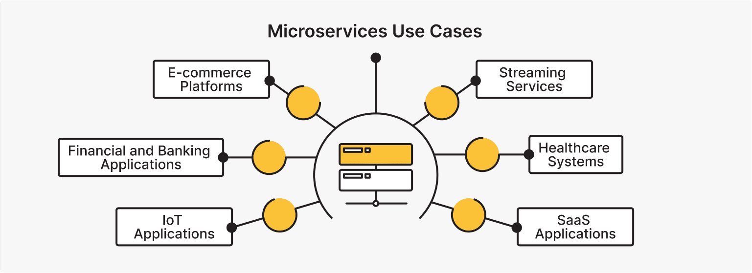 Serverless Architectures vs. Microservices: Comparison