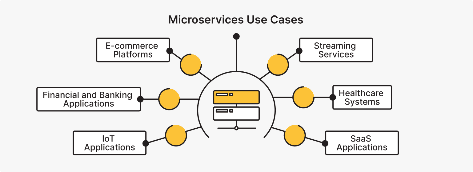 Microservices: Use Cases