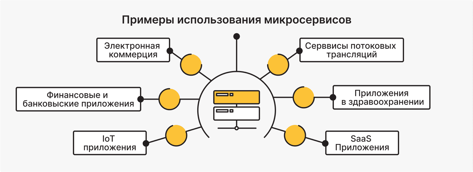 Микросервисы: случаи использования