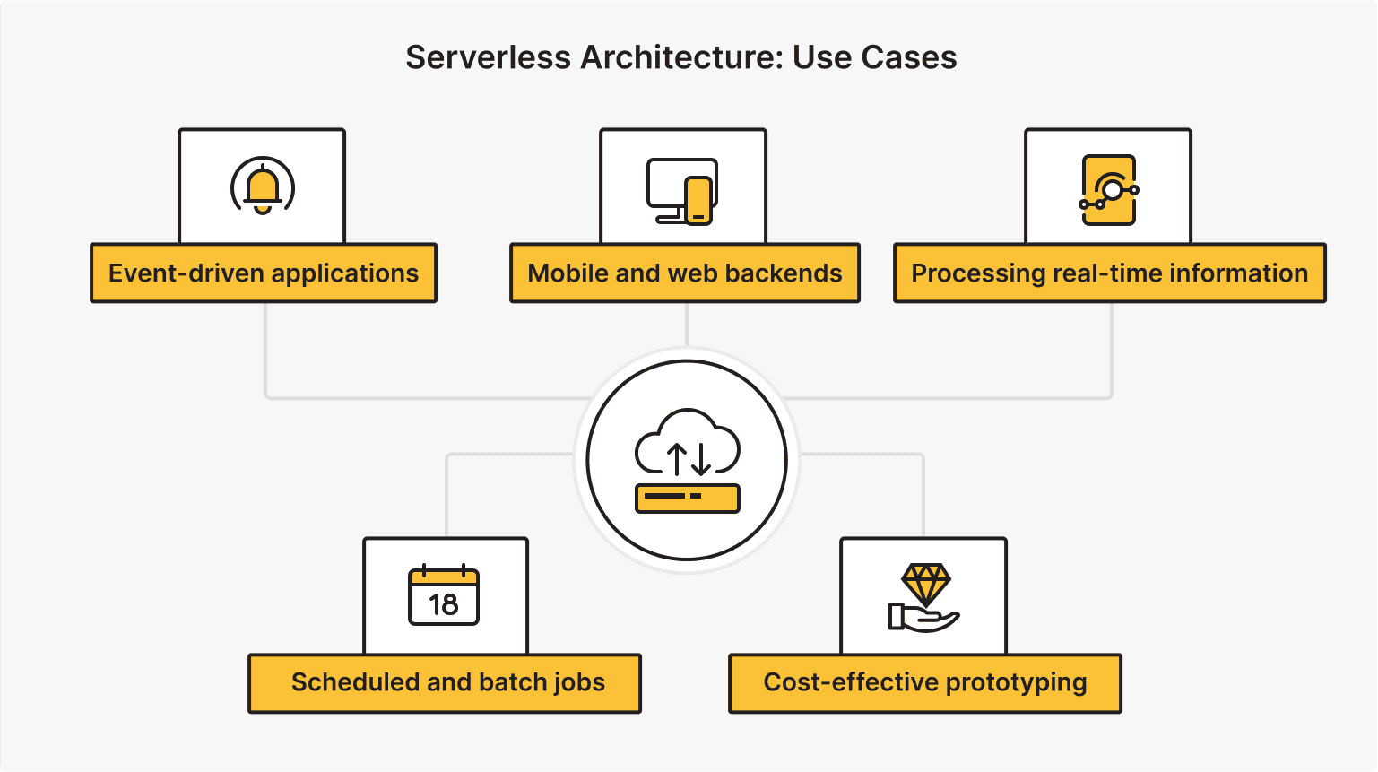 Serverless Architecture: Use Cases