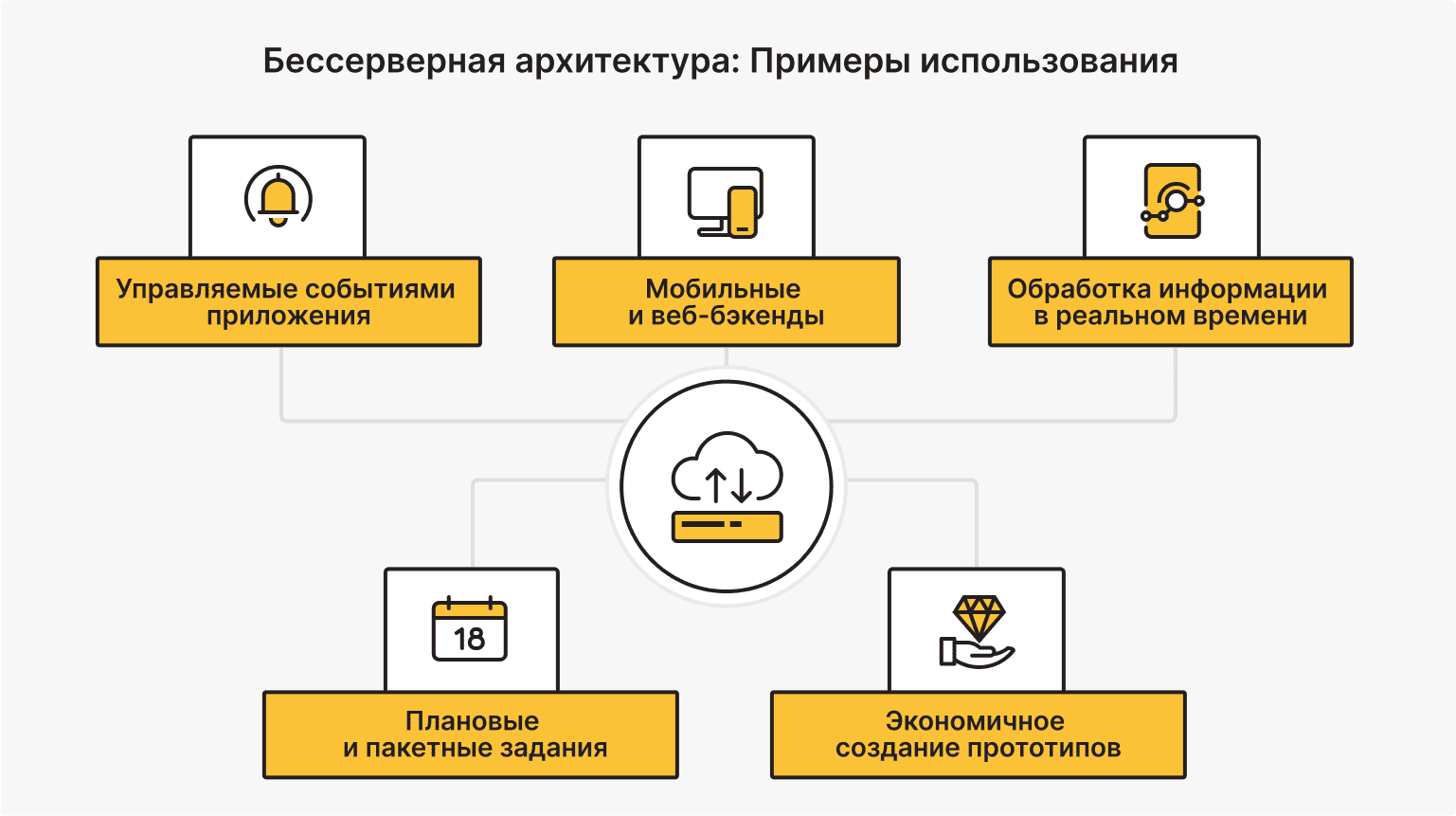 Бессерверная архитектура: случаи использования