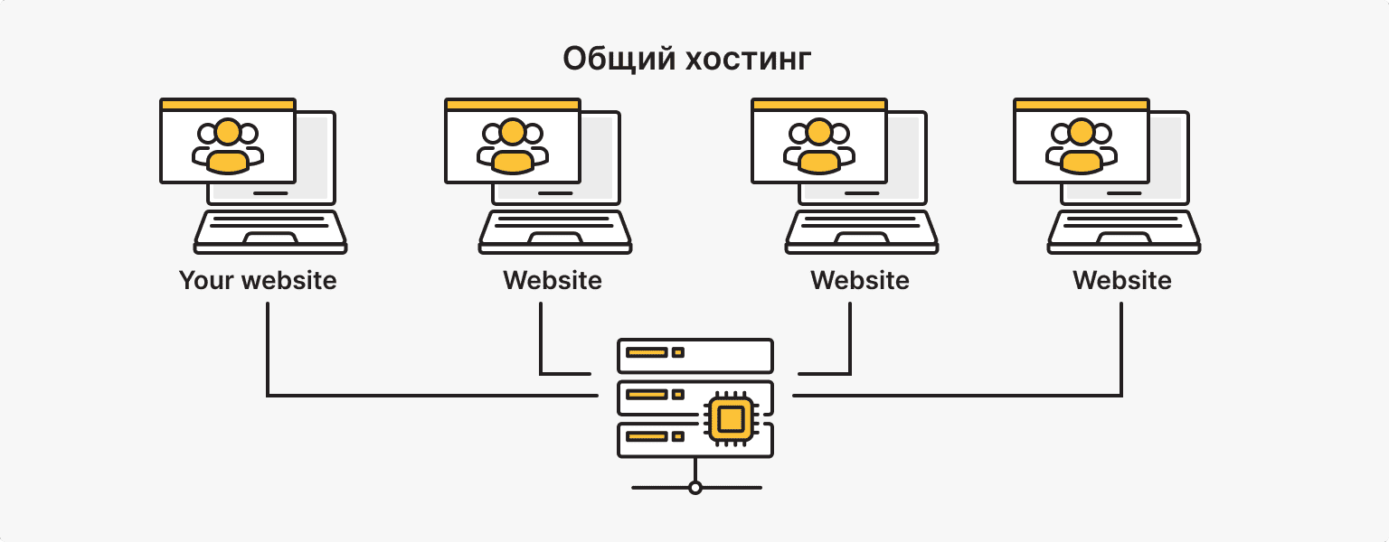 Общий хостинг: дёшево, просто, но сколько стоит?