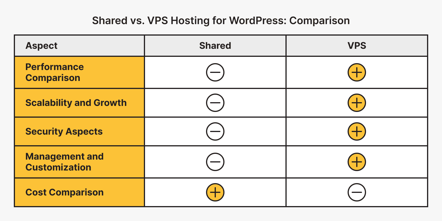 Shared vs. VPS Hosting for WordPress