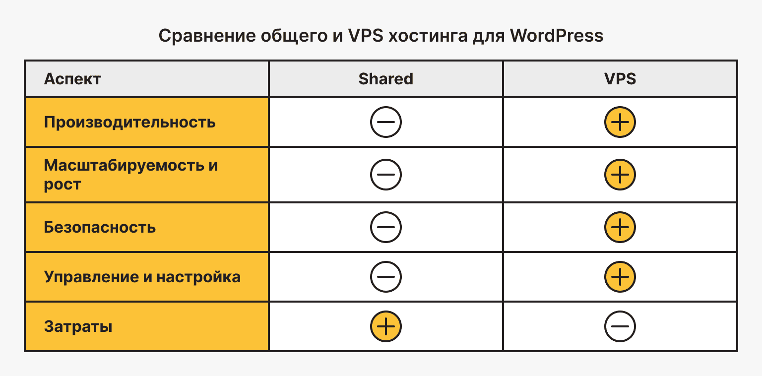 Общий хостинг и VPS для WordPress: аспекты для сравнения