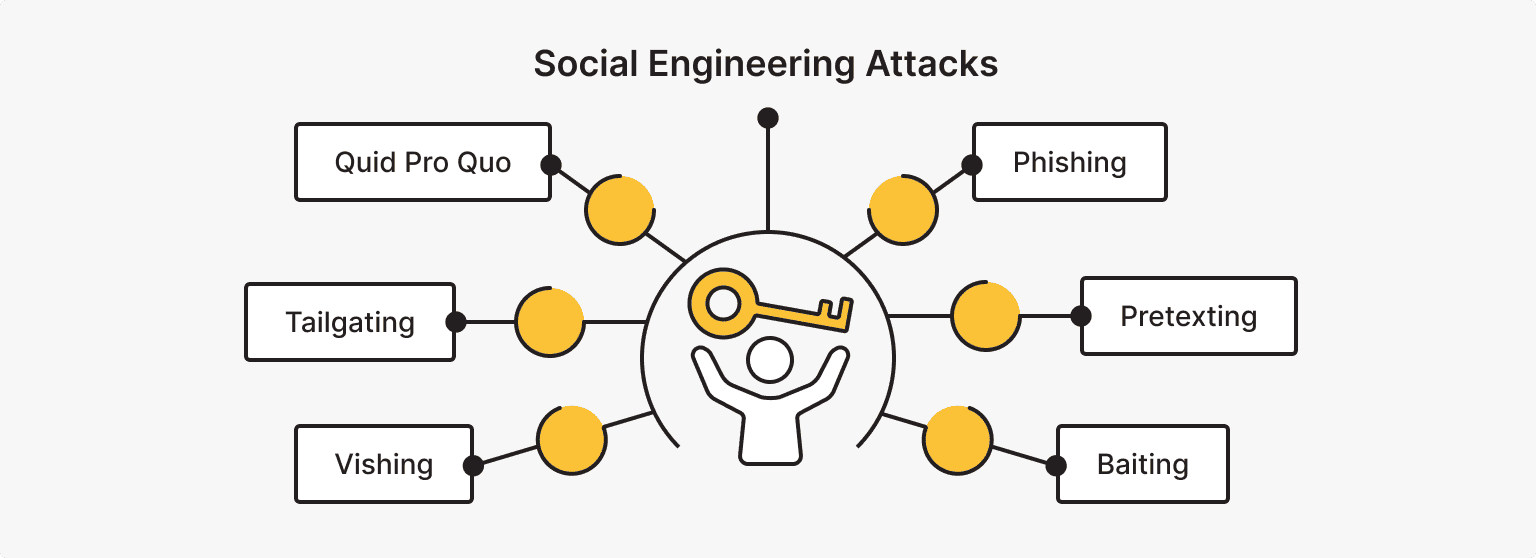 Social Engineering Attack Types