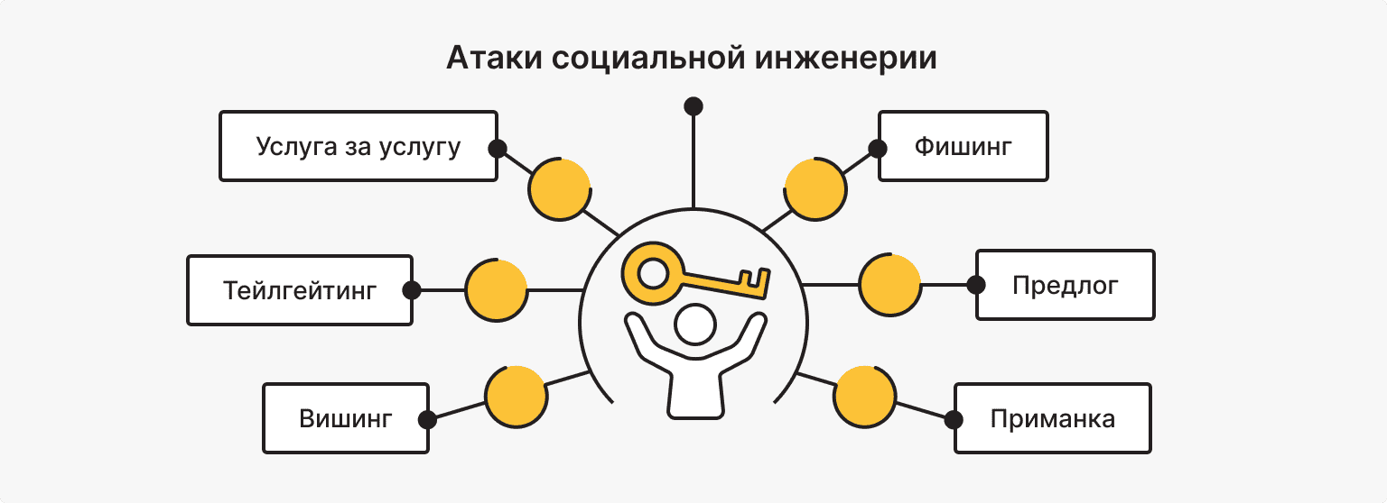 Типы атак социальной инженерии