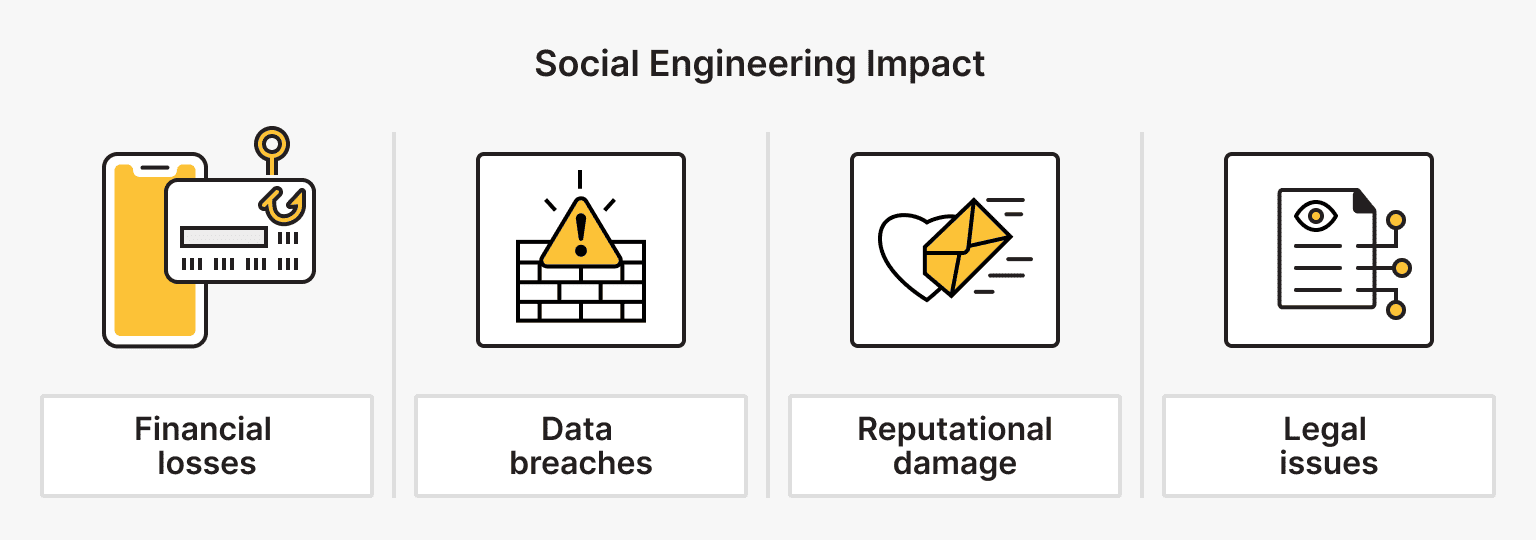 Social Engineering Impact on Organizations