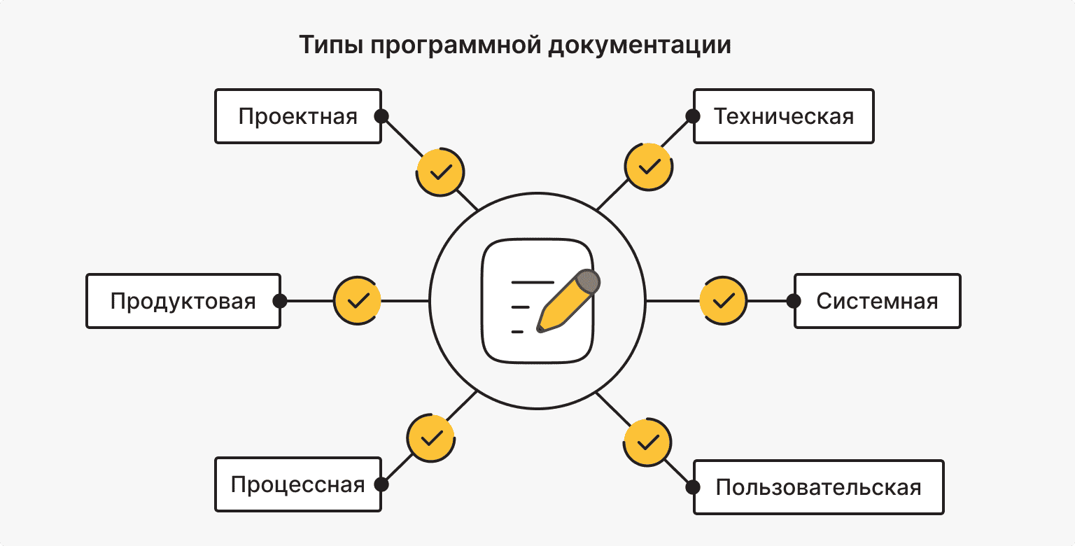 6 основных типов документации по ПО