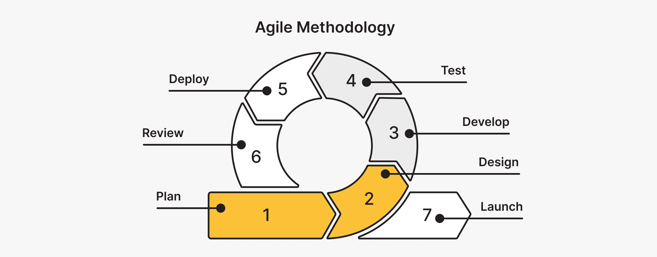 Agile Methodology