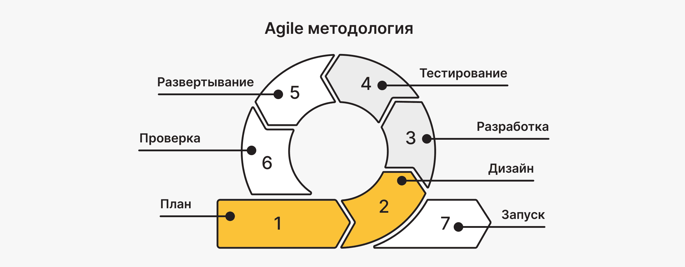 Agile методология