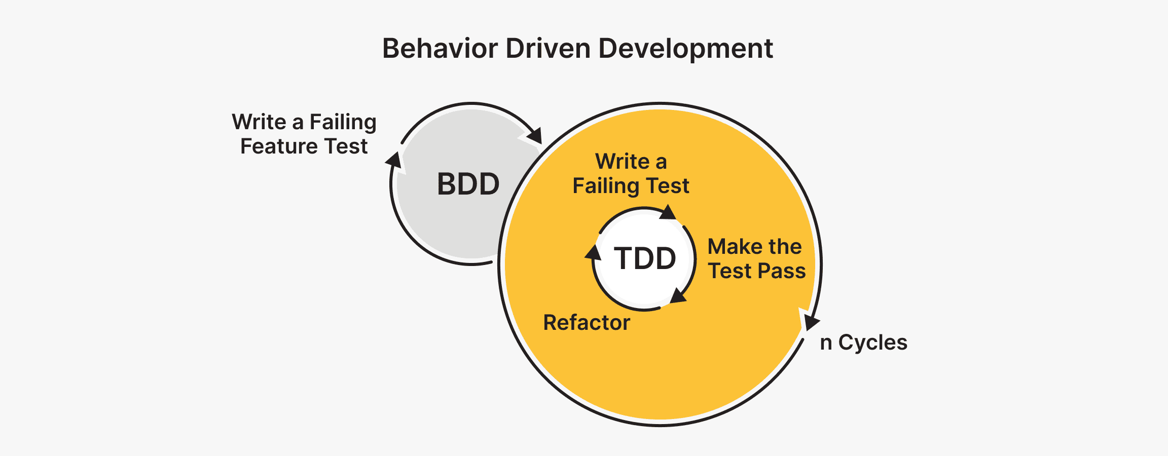 Behavior Driven Development