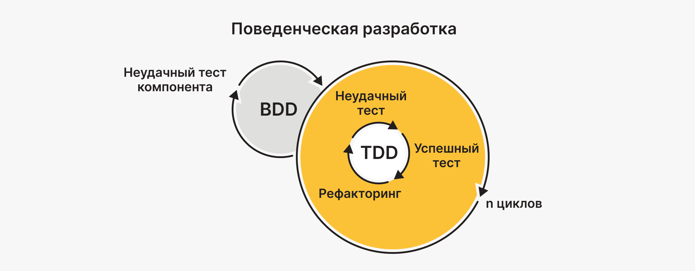 Поведенческая разработка (BDD)