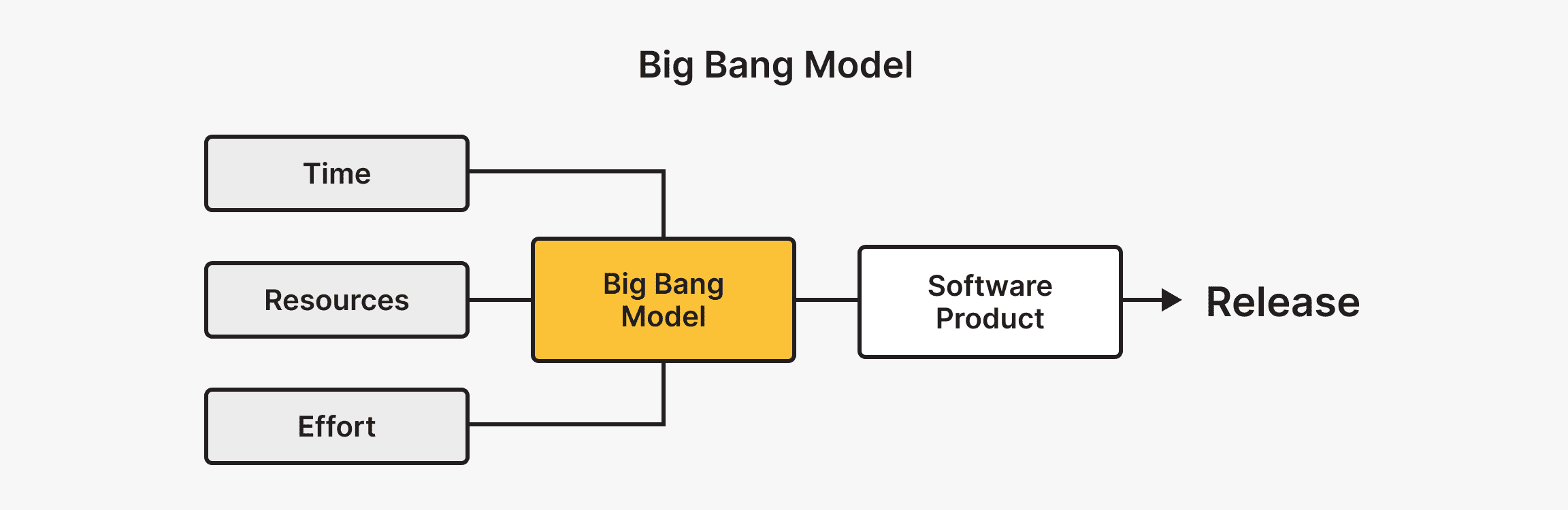 Big Bang Model