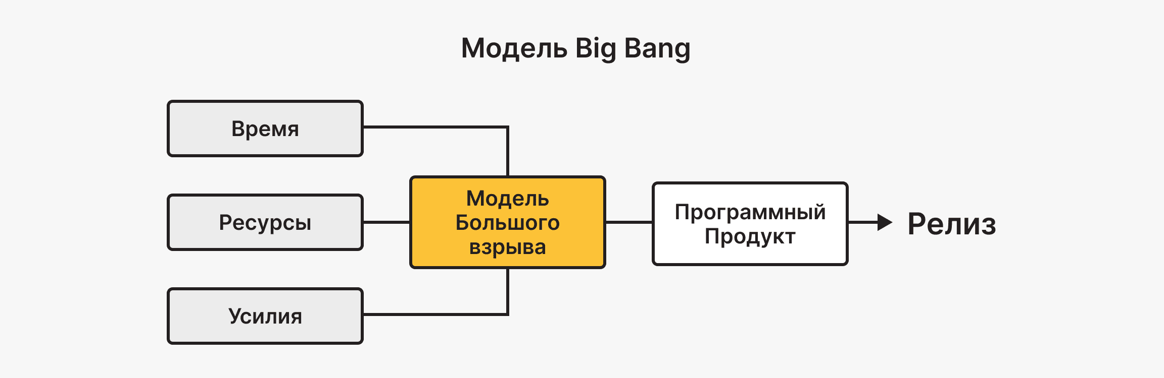 Модель Big Bang