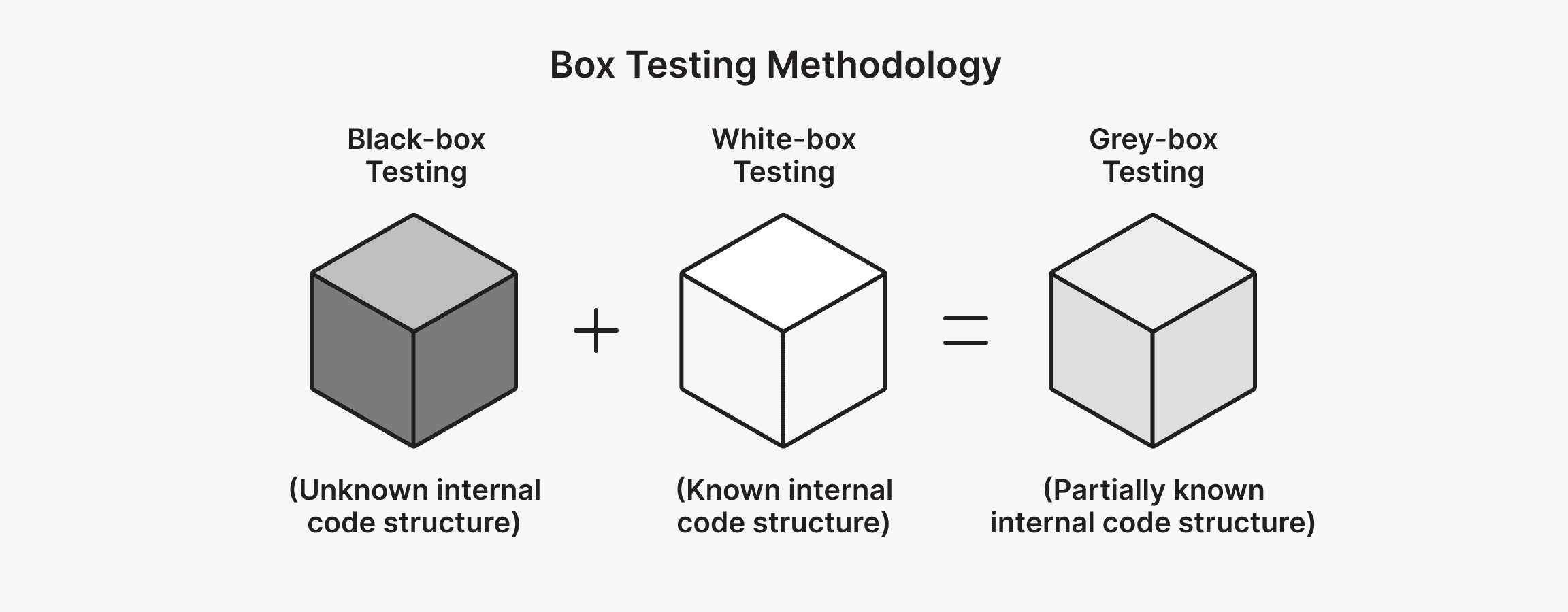 Box Testing Methodology