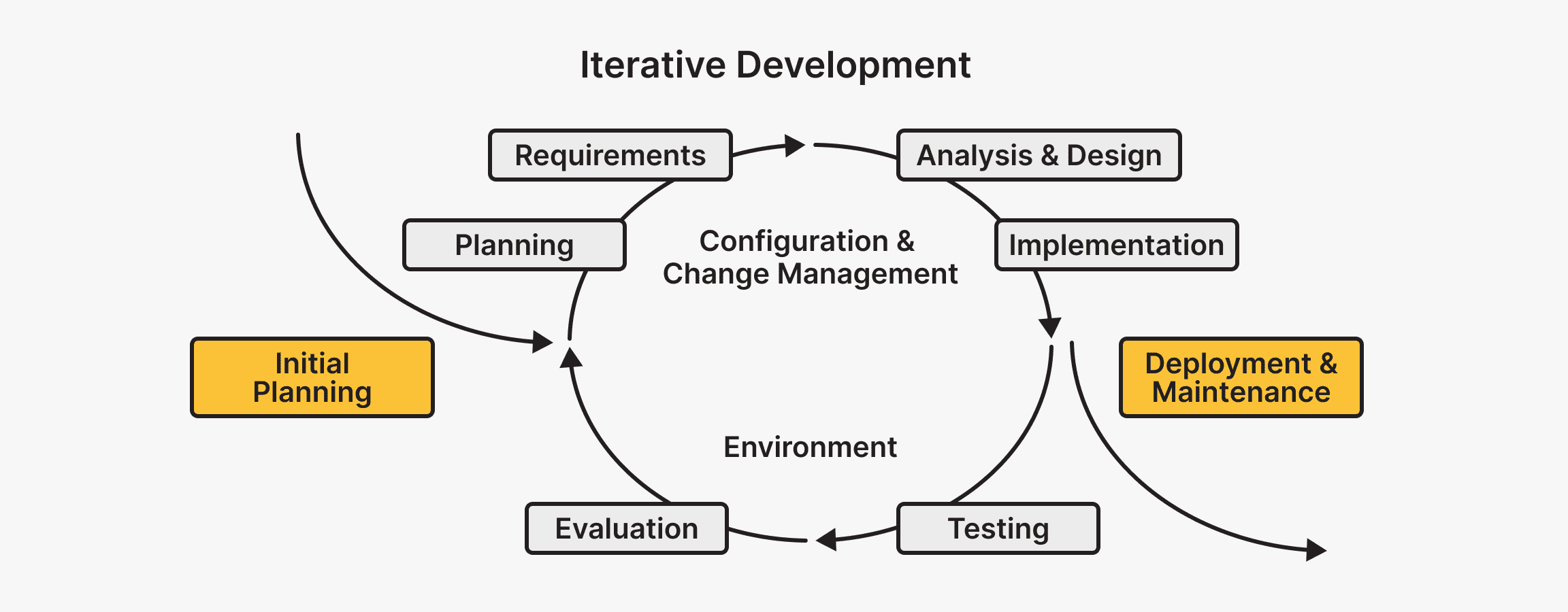 Iterative Development