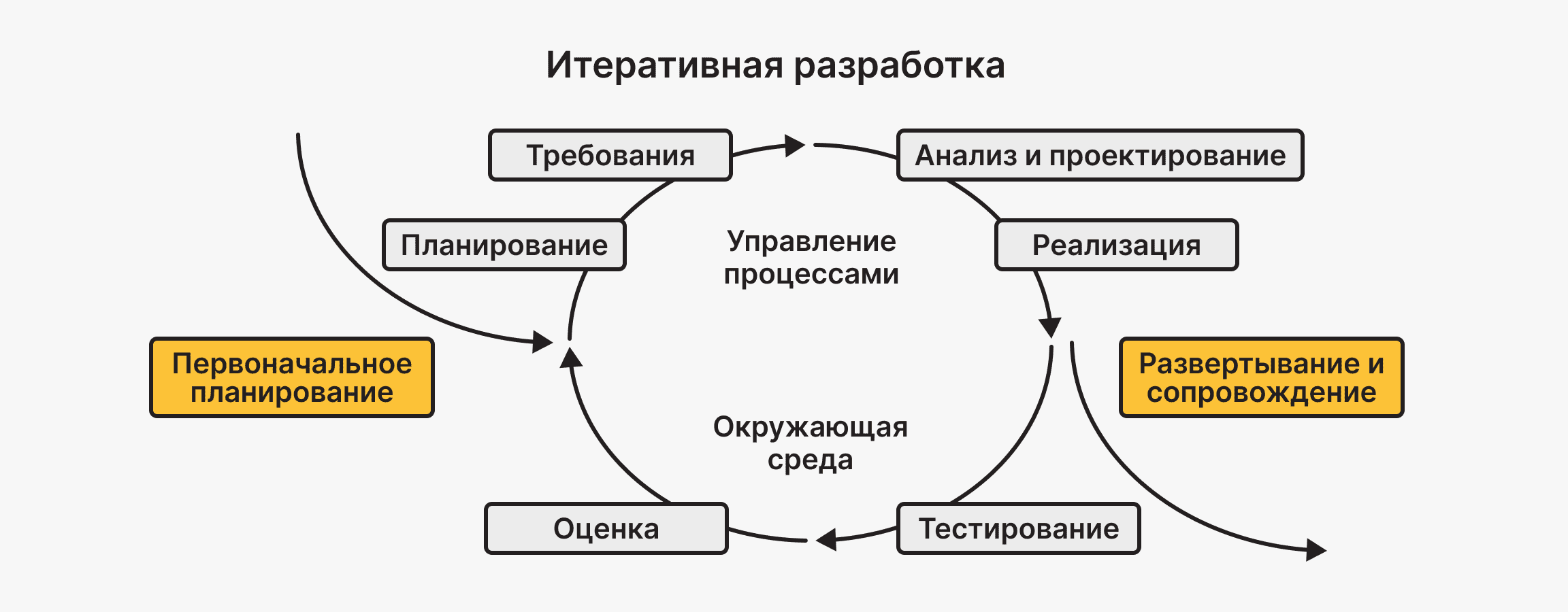 Итеративная разработка