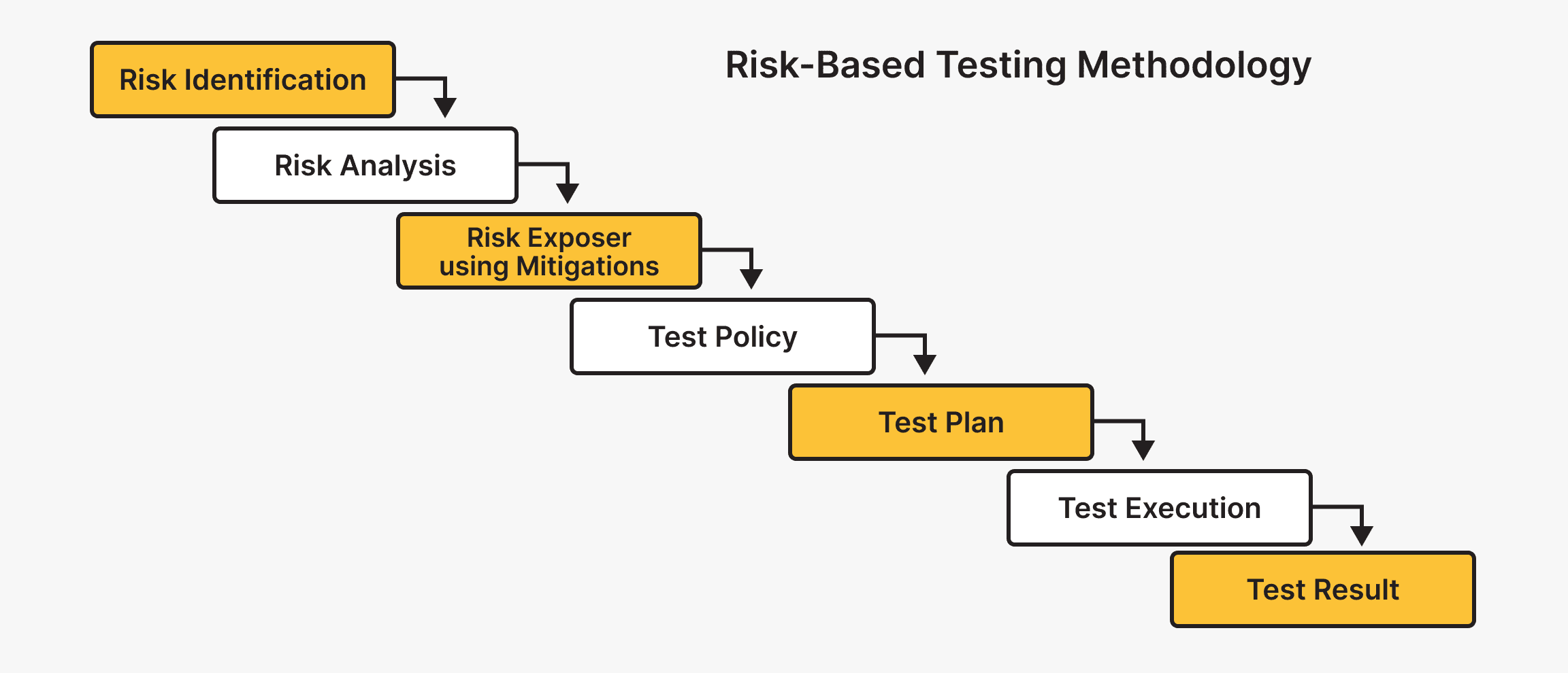 Risk-Based Testing Methodology