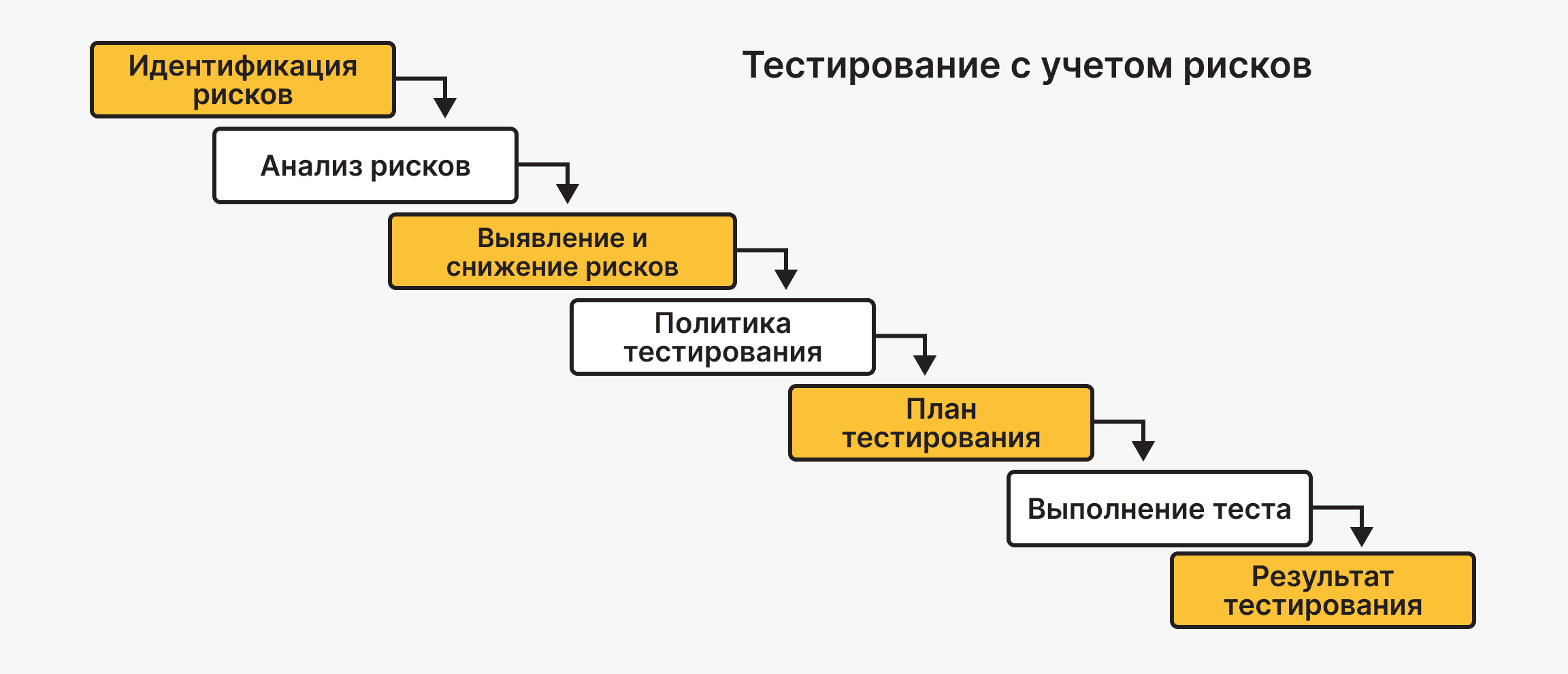 Тестирование с учетом рисков