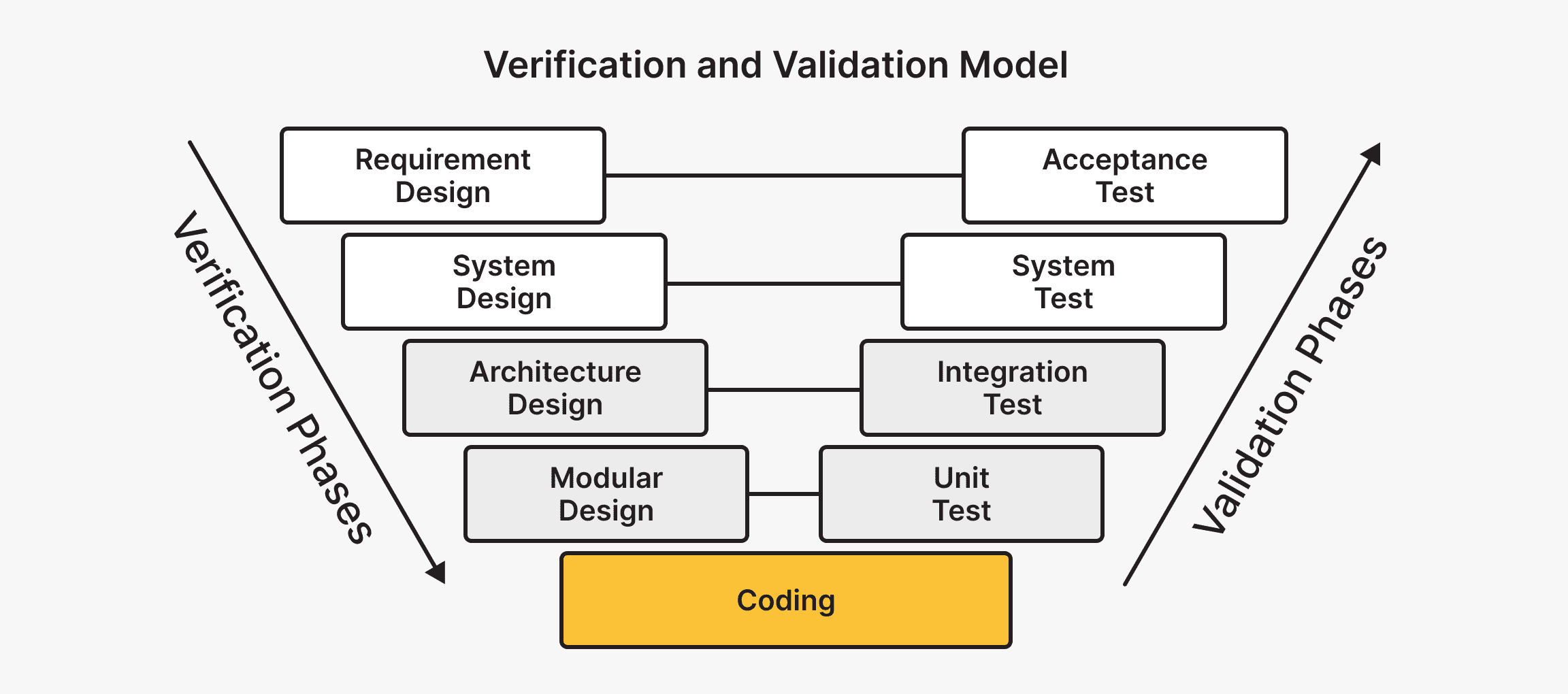 Verification and Validation Model