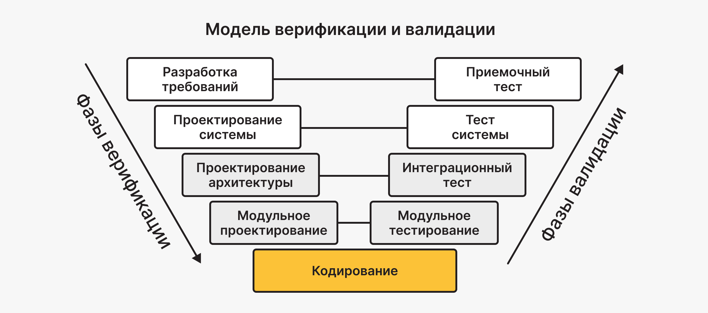 Модель верификации и валидации