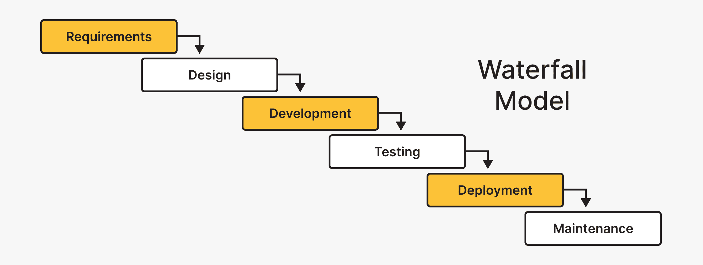 Waterfall Model