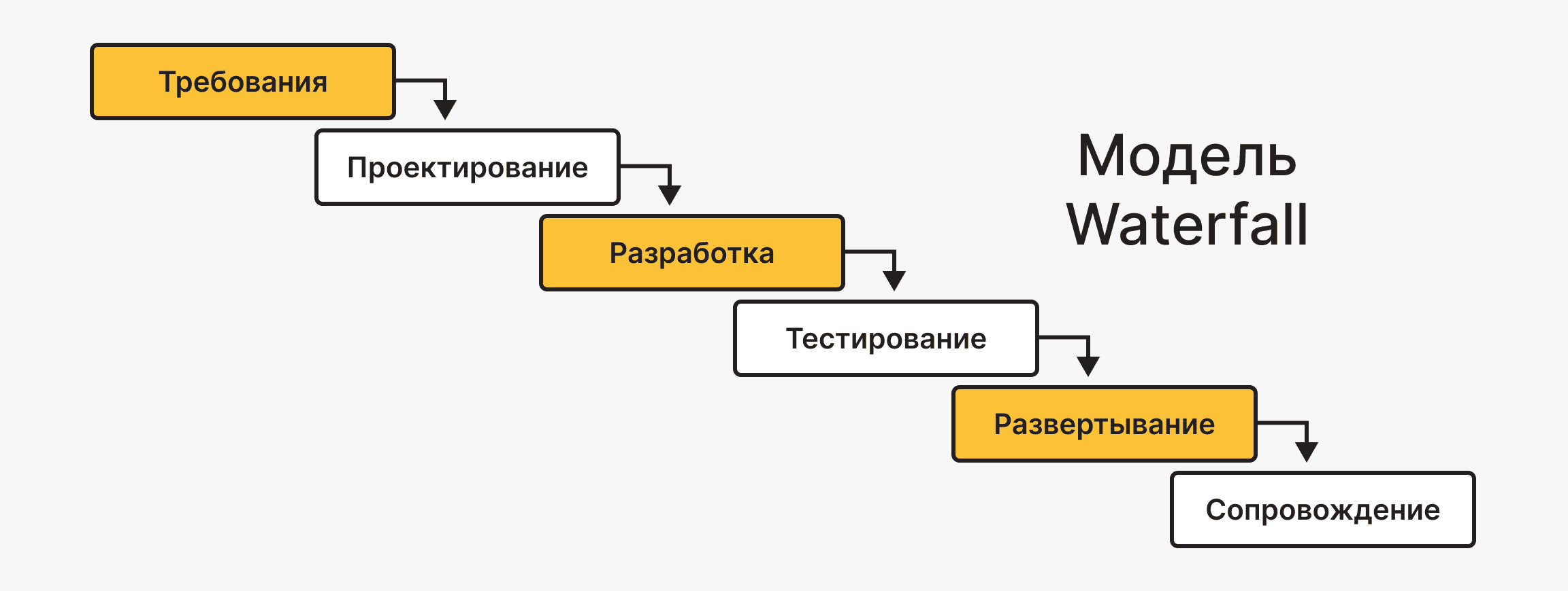 Модель Waterfall
